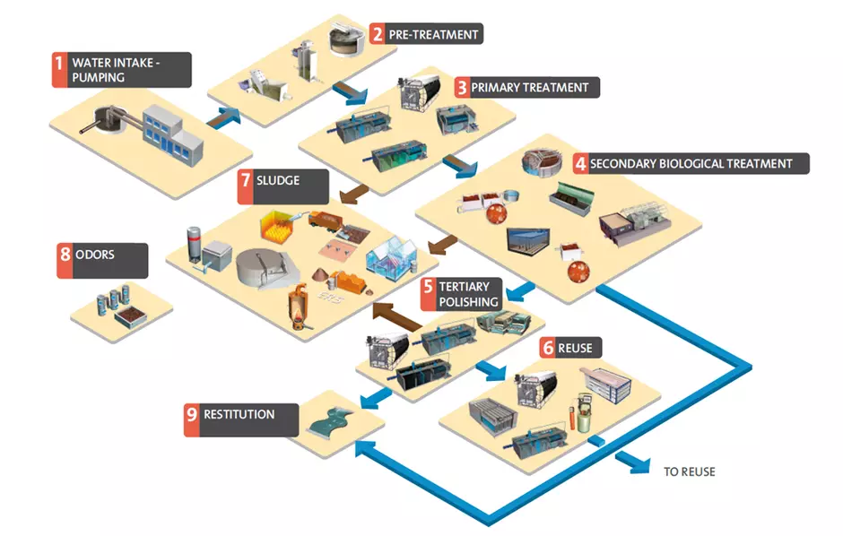 Veolia wastewater treatment plant systems with 9 sections, such as treatment stages and reuse facility
