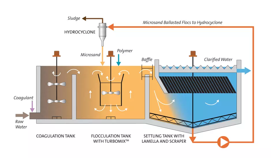 Actiflo Diagram