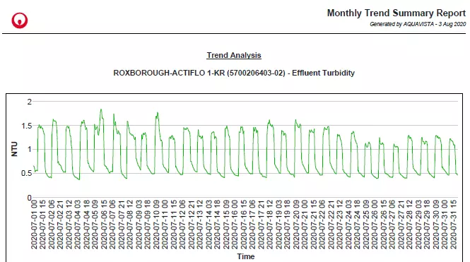 Roxborough CO chart