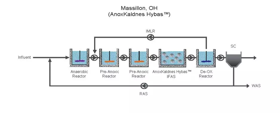Massillon WWTP: Introducing BNR into Conventional Activated System