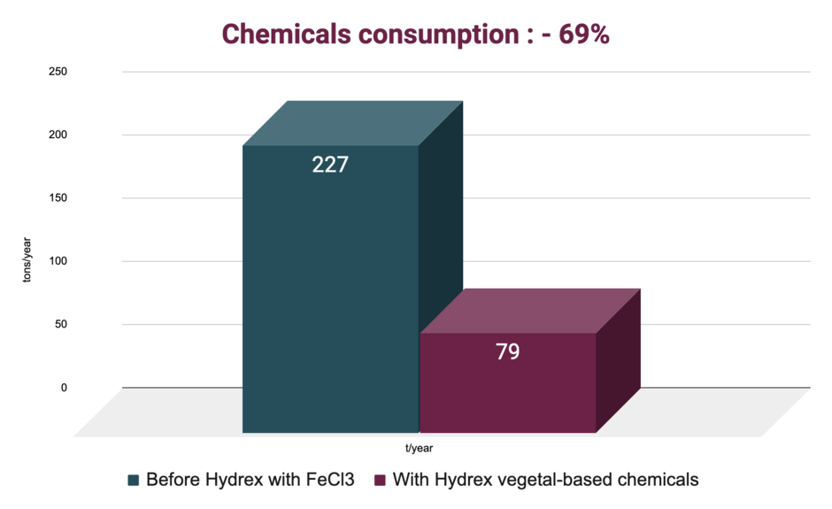 Chemicals consumption - hydrex graphic